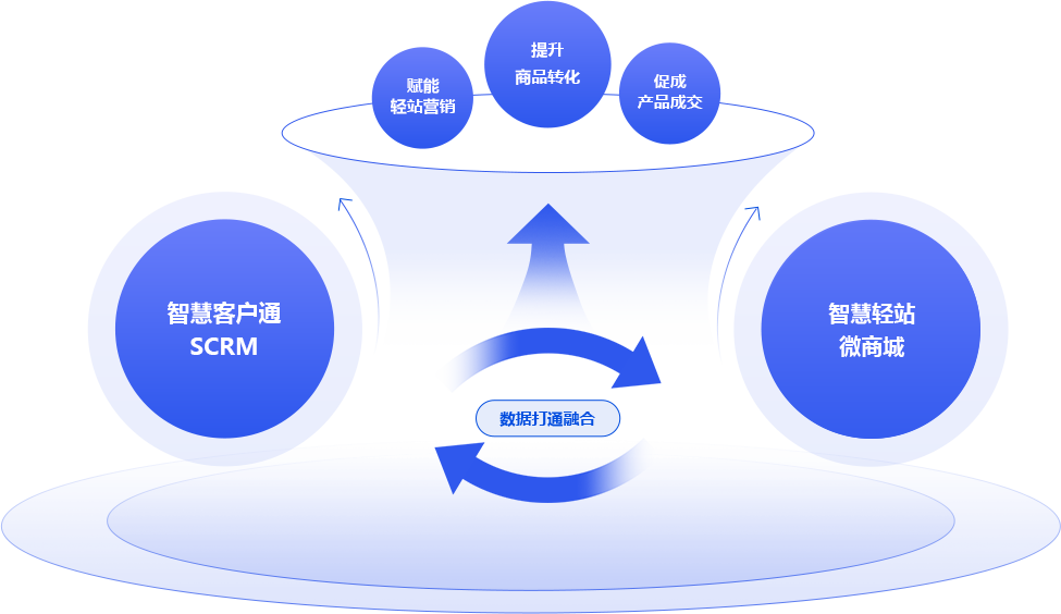 智慧客户通SCRM